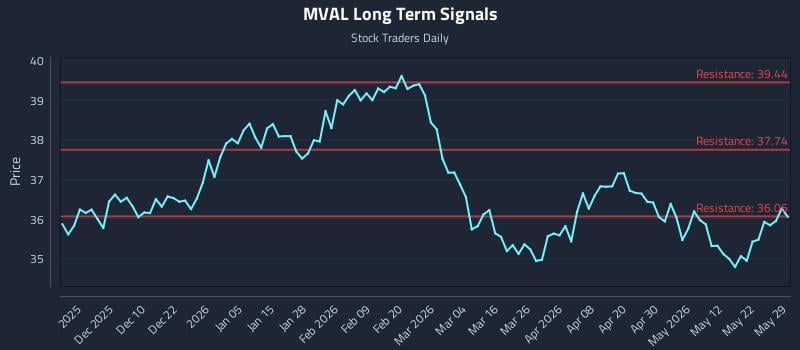 MVAL Long Term Analysis for May 30 2026 MVAL Long Term Analysis for May 30 2026