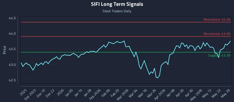 SIFI Long Term Analysis for May 30 2026