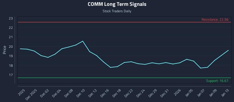 COMM Long Term Analysis for May 30 2026