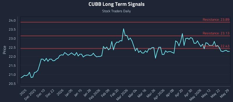 CUBB Long Term Analysis for May 30 2026