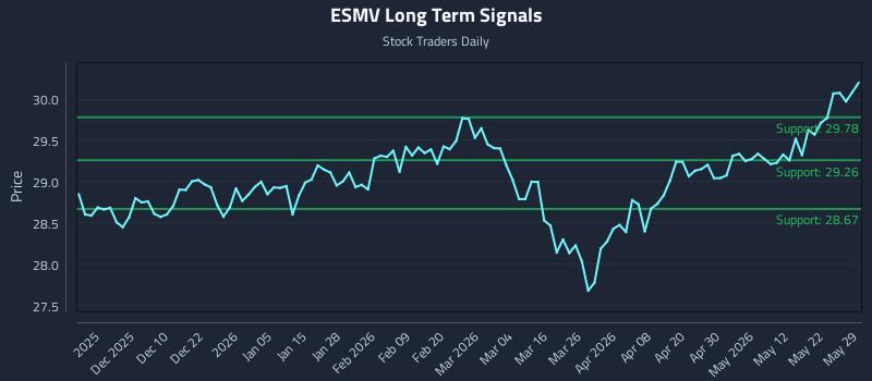 ESMV Long Term Analysis for May 30 2026