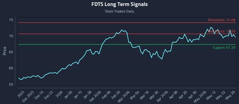 FDTS Long Term Analysis for May 30 2026