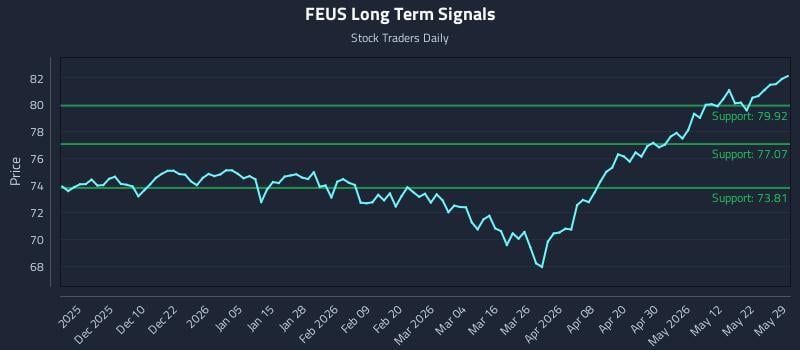 FEUS Long Term Analysis for May 30 2026