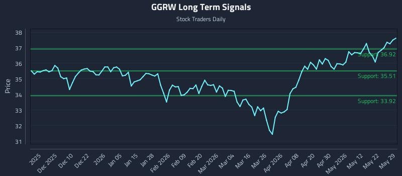GGRW Long Term Analysis for May 30 2026