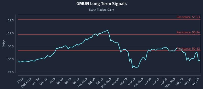 GMUN Long Term Analysis for May 30 2026 GMUN Long Term Analysis for May 30 2026