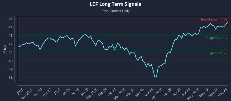 LCF Long Term Analysis for May 30 2026 LCF Long Term Analysis for May 30 2026