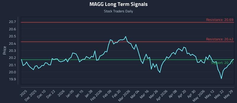 MAGG Long Term Analysis for May 30 2026 MAGG Long Term Analysis for May 30 2026