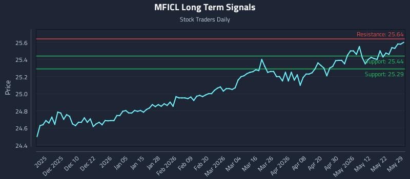 MFICL Long Term Analysis for May 30 2026 MFICL Long Term Analysis for May 30 2026