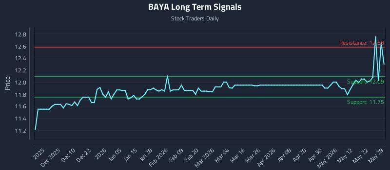 BAYA Long Term Analysis for May 30 2026