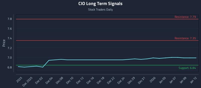 CIO Long Term Analysis for May 30 2026 CIO Long Term Analysis for May 30 2026