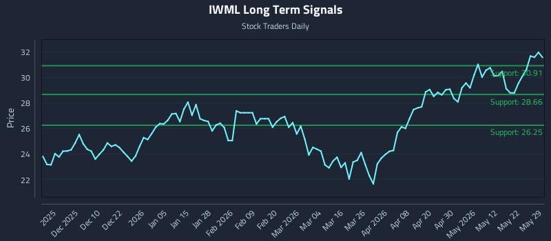 IWML Long Term Analysis for May 30 2026 IWML Long Term Analysis for May 30 2026
