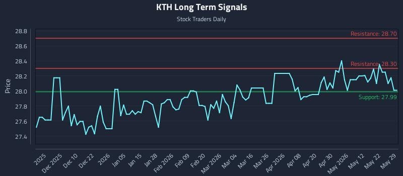 KTH Long Term Analysis for May 30 2026 KTH Long Term Analysis for May 30 2026