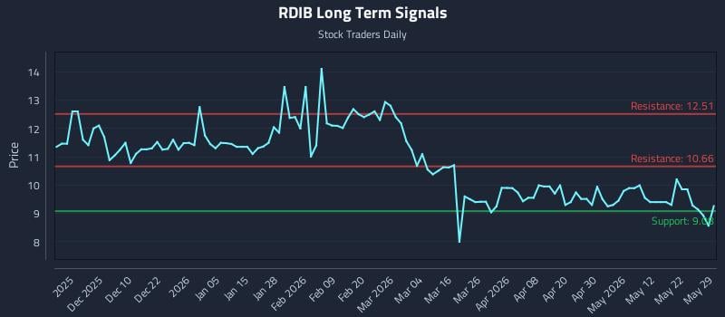 RDIB Long Term Analysis for May 30 2026 RDIB Long Term Analysis for May 30 2026