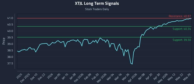 XTJL Long Term Analysis for May 30 2026 XTJL Long Term Analysis for May 30 2026