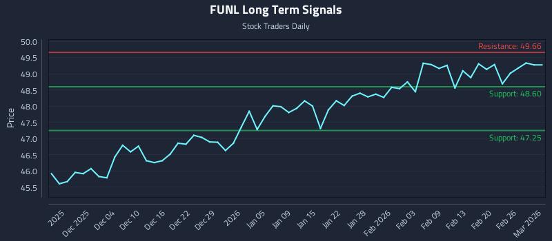 FUNL Long Term Analysis for May 30 2026 FUNL Long Term Analysis for May 30 2026