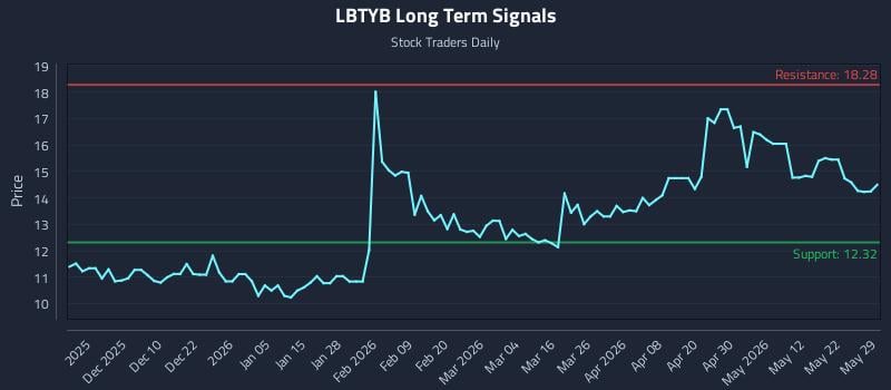 LBTYB Long Term Analysis for May 30 2026 LBTYB Long Term Analysis for May 30 2026