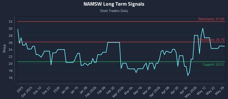 NAMSW Long Term Analysis for May 30 2026