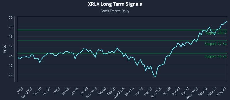 XRLX Long Term Analysis for May 30 2026 XRLX Long Term Analysis for May 30 2026