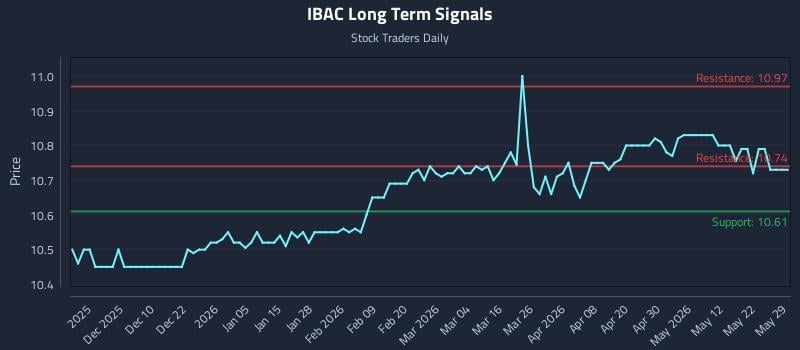 IBAC Long Term Analysis for May 30 2026 IBAC Long Term Analysis for May 30 2026