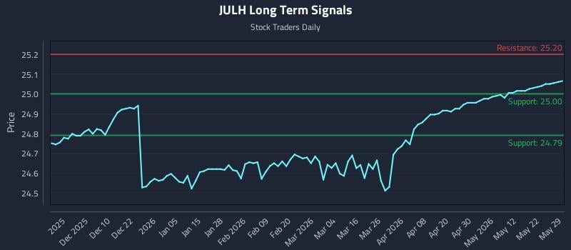 JULH Long Term Analysis for May 30 2026 JULH Long Term Analysis for May 30 2026