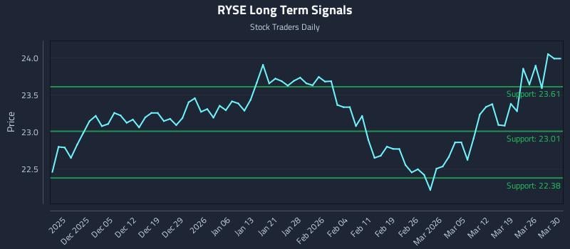 RYSE Long Term Analysis for May 30 2026 RYSE Long Term Analysis for May 30 2026