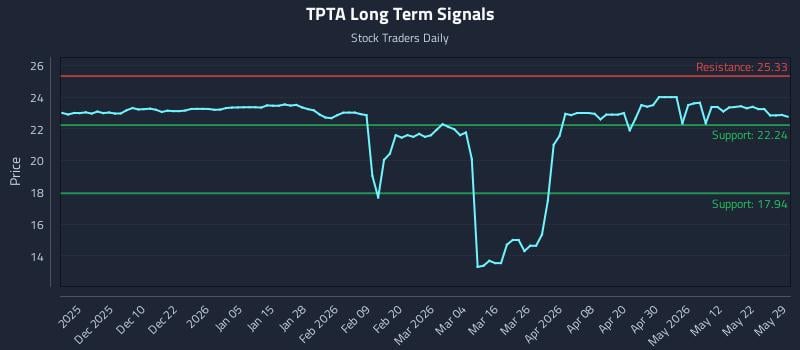 TPTA Long Term Analysis for May 30 2026 TPTA Long Term Analysis for May 30 2026