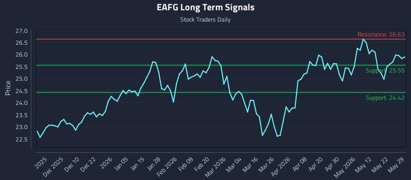 EAFG Long Term Analysis for May 30 2026 EAFG Long Term Analysis for May 30 2026