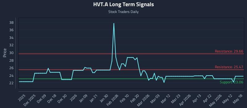 HVT.A Long Term Analysis for May 30 2026 HVT.A Long Term Analysis for May 30 2026
