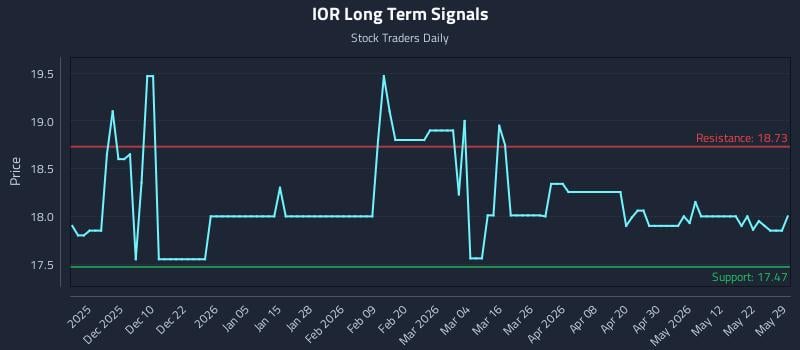 IOR Long Term Analysis for May 30 2026 IOR Long Term Analysis for May 30 2026