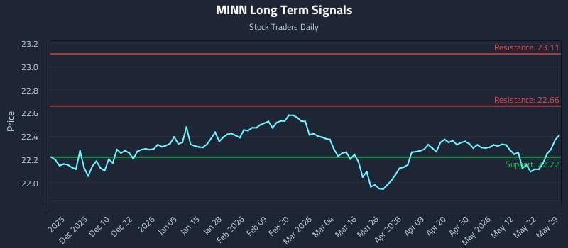 MINN Long Term Analysis for May 30 2026 MINN Long Term Analysis for May 30 2026