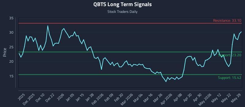 QBTS Long Term Analysis for May 30 2026 QBTS Long Term Analysis for May 30 2026