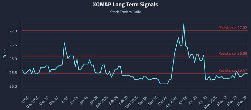 XOMAP Long Term Analysis for May 30 2026 XOMAP Long Term Analysis for May 30 2026