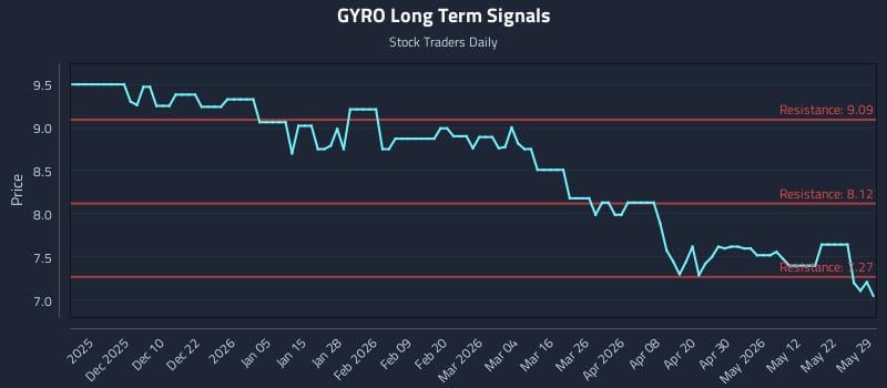 GYRO Long Term Analysis for May 30 2026 GYRO Long Term Analysis for May 30 2026