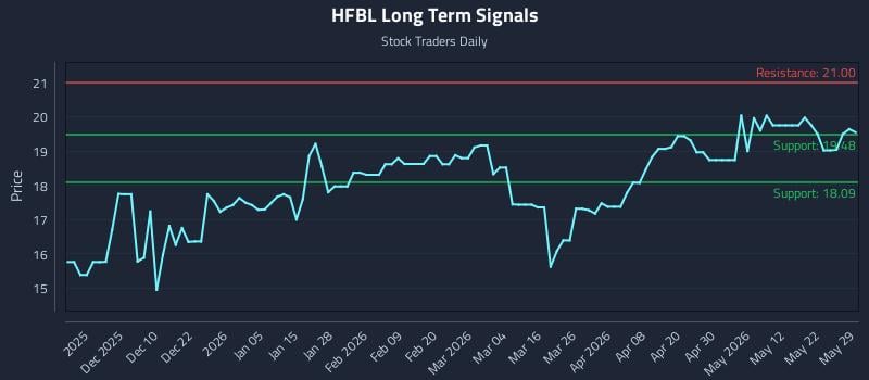 HFBL Long Term Analysis for May 30 2026 HFBL Long Term Analysis for May 30 2026