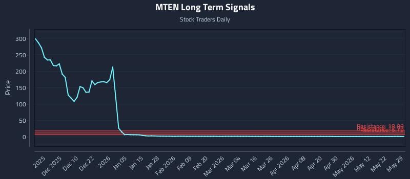 MTEN Long Term Analysis for May 30 2026 MTEN Long Term Analysis for May 30 2026
