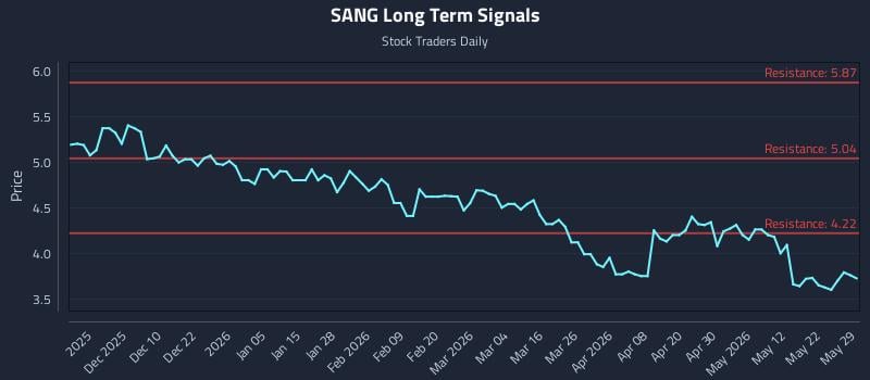 SANG Long Term Analysis for May 30 2026 SANG Long Term Analysis for May 30 2026
