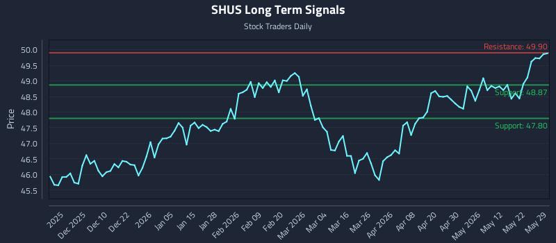SHUS Long Term Analysis for May 30 2026 SHUS Long Term Analysis for May 30 2026