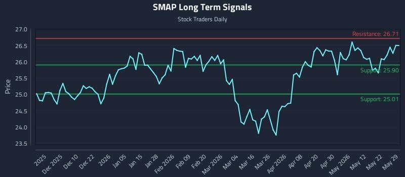 SMAP Long Term Analysis for May 30 2026 SMAP Long Term Analysis for May 30 2026
