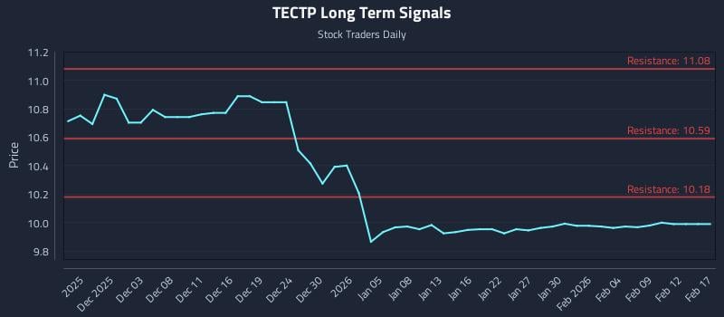 TECTP Long Term Analysis for May 30 2026 TECTP Long Term Analysis for May 30 2026