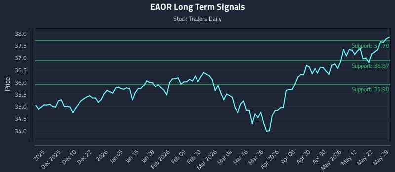 EAOR Long Term Analysis for May 30 2026 EAOR Long Term Analysis for May 30 2026