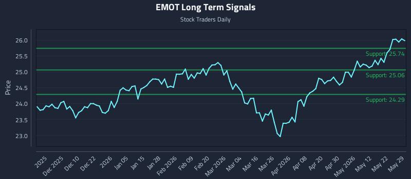 EMOT Long Term Analysis for May 30 2026 EMOT Long Term Analysis for May 30 2026