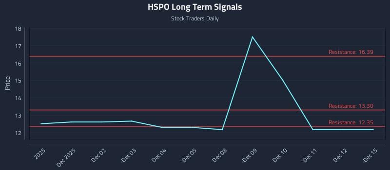 HSPO Long Term Analysis for May 30 2026 HSPO Long Term Analysis for May 30 2026