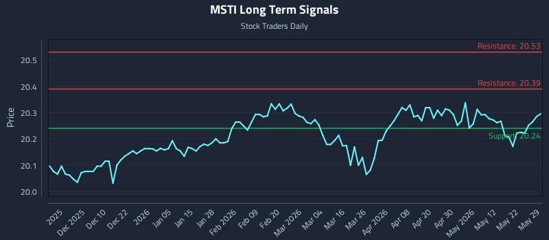 MSTI Long Term Analysis for May 30 2026 MSTI Long Term Analysis for May 30 2026