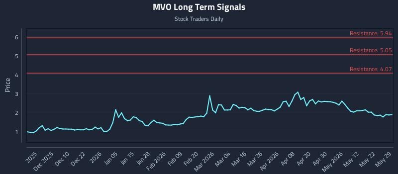 MVO Long Term Analysis for May 30 2026 MVO Long Term Analysis for May 30 2026