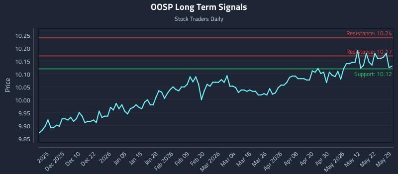OOSP Long Term Analysis for May 30 2026 OOSP Long Term Analysis for May 30 2026