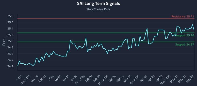SAJ Long Term Analysis for May 30 2026 SAJ Long Term Analysis for May 30 2026