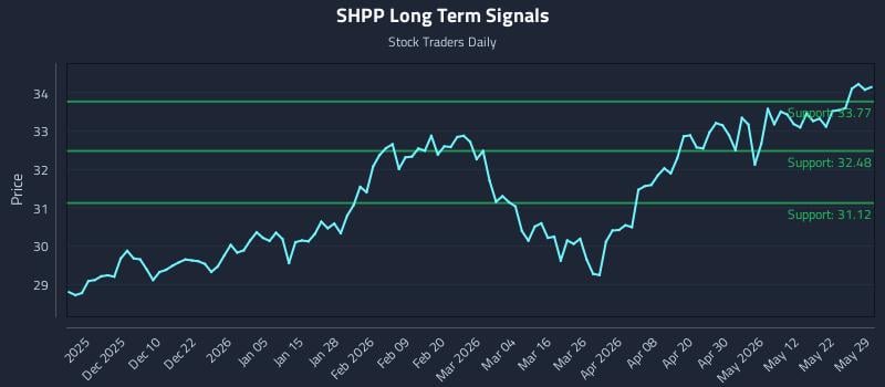 SHPP Long Term Analysis for May 30 2026 SHPP Long Term Analysis for May 30 2026