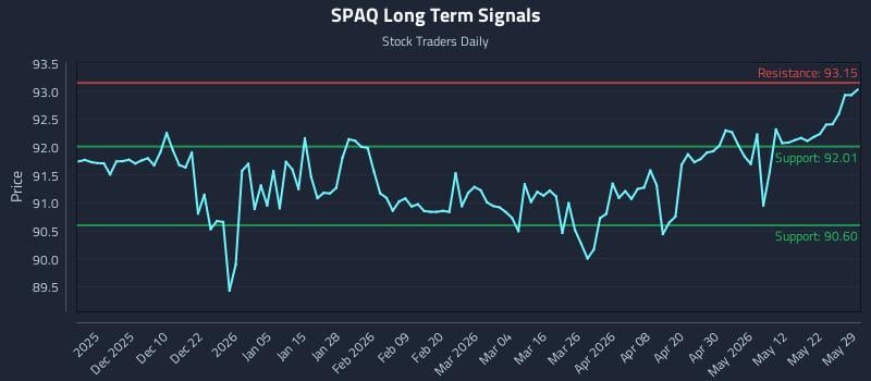 SPAQ Long Term Analysis for May 30 2026 SPAQ Long Term Analysis for May 30 2026