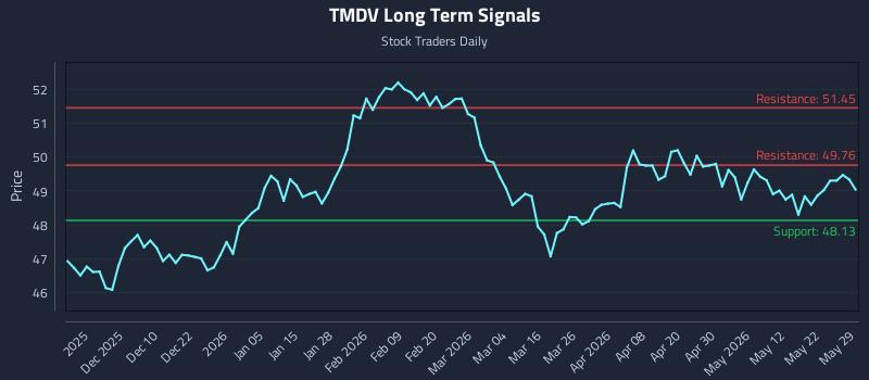 TMDV Long Term Analysis for May 30 2026 TMDV Long Term Analysis for May 30 2026