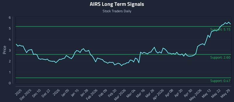 AIRS Long Term Analysis for May 30 2026 AIRS Long Term Analysis for May 30 2026